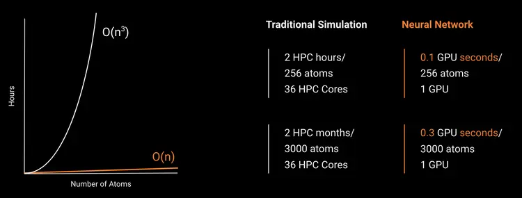 Comparison chart: traditional DFT scales O(n^3) and costs HPC hours-to-months for hundreds-to-thousands of atoms, while the neural network surrogate scales O(n) and runs in sub-second GPU time on a single GPU