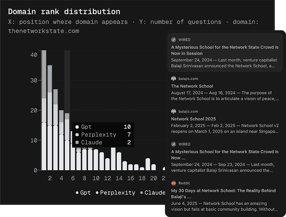 Domain rank distribution chart for thenetworkstate.com showing how often the domain is cited across GPT, Perplexity, and Claude responses, alongside example AI-cited sources